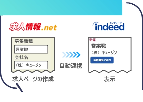 効果抜群の求人情報システム